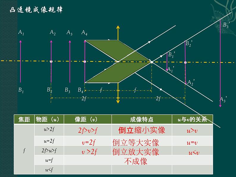 北师大版物理八年级下册 6.2 学生实验：探究凸透镜成像规律第二课时课堂实 课件07