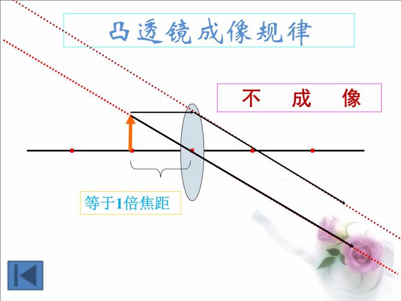 北师大版物理八年级下册 6.2 学生实验——探究凸透镜成像 课件05