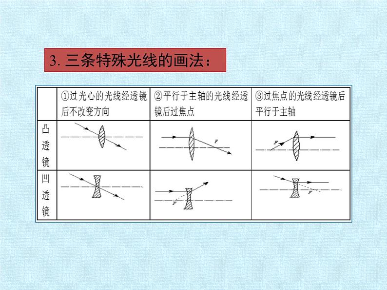 北师大版物理八年级下册 第六章 常见的光学仪器 复习 课件第8页