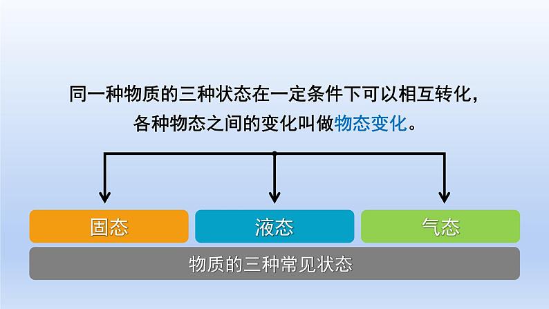 沪粤版物理八年级上册 4.2 探究汽化和液化的特点课件07