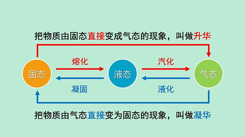 沪粤版物理八年级上册 4.4 升华和凝华课件04