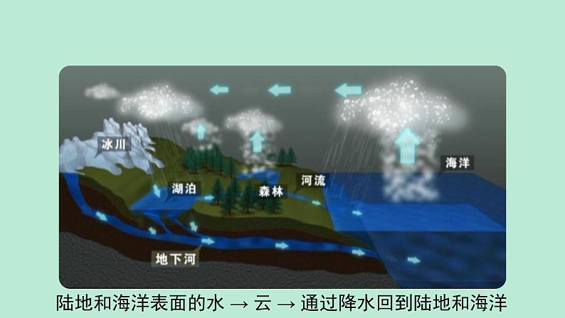 沪粤版物理八年级上册 4.5 水循环与水资源课件第4页