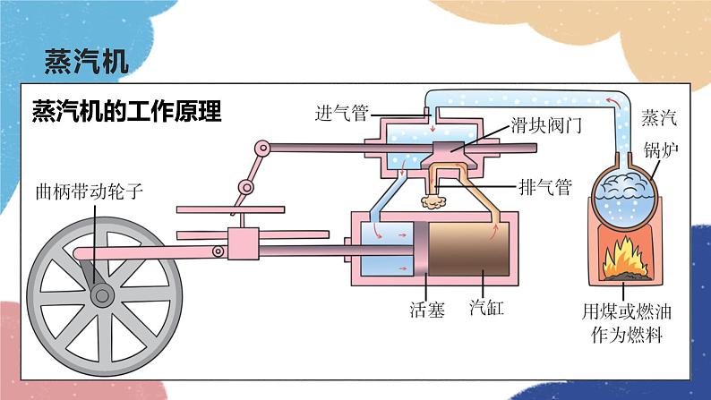 教科版物理九年级上册 第二章第1节 热机课件第7页