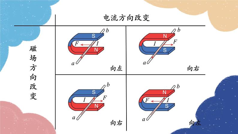 教科版物理九年级上册 第八章第2节 磁场对电流的作用课件04