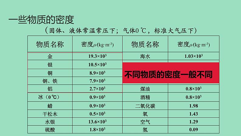 沪粤版物理八年级上册 5.3 密度知识的应用课件第3页