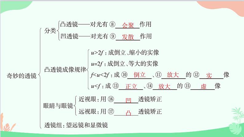 教科版物理八年级上册 第四章 在光的世界里 章末复习课件04