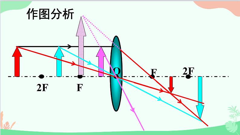 人教版物理八年级上册 第5章第3节 凸透镜成像的规律课件第7页