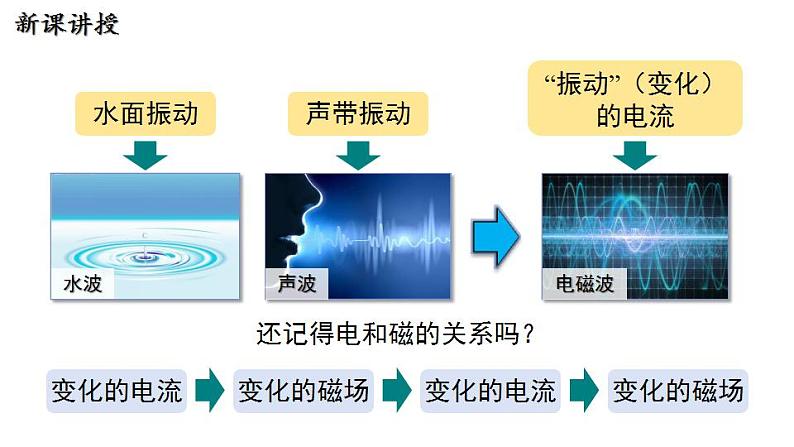 19.1 最快的“信使” 课件 ---2023—2024学年沪粤版物理九年级下册07