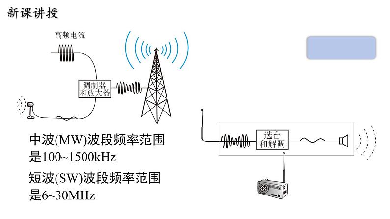 19.2 广播电视与通信 课件 ---2023—2024学年沪粤版物理九年级下册06