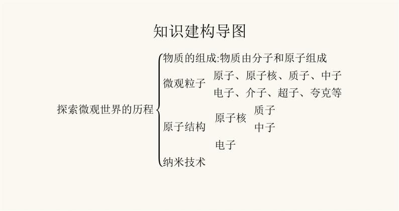 北师大版九年级物理第十六章粒子和宇宙本章整合课件02