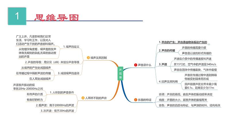 第1章  声现象【考点讲解】-2023-2024学年八年级物理上学期期末考点全预测（苏科版）课件PPT02