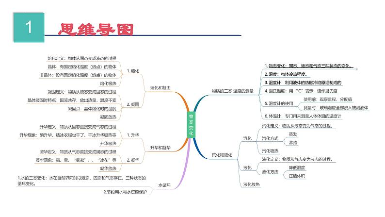 第2~3章 物态变化、光现象【考点讲解】-2023-2024学年八年级物理上学期期末考点全预测（苏科版）课件PPT第3页