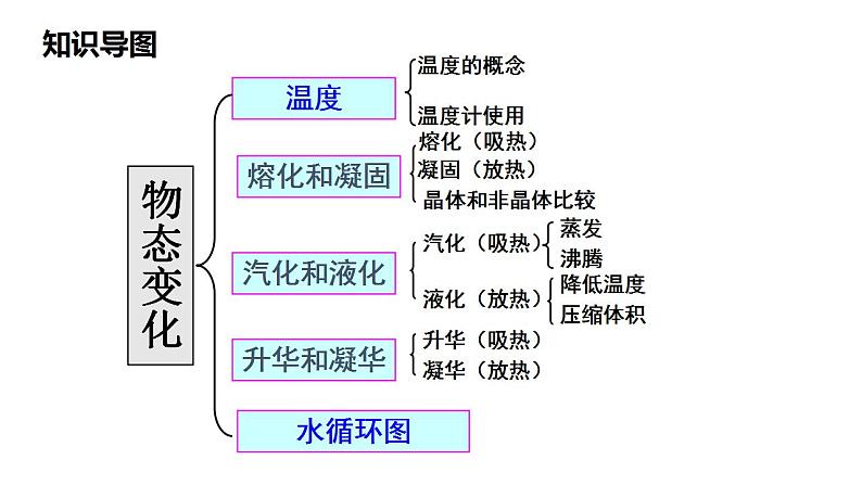 人教版八年级物理上册第三章《物态变化》单元复习（课件）03