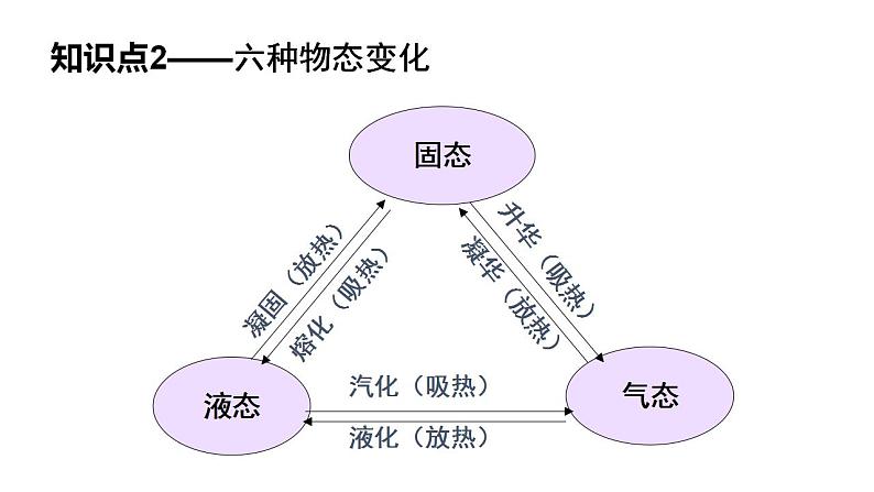 人教版八年级物理上册第三章《物态变化》单元复习（课件）05