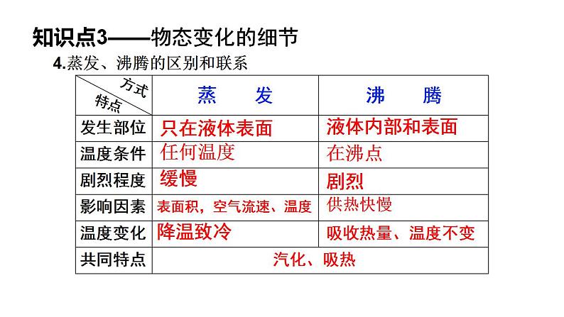 人教版八年级物理上册第三章《物态变化》单元复习（课件）08