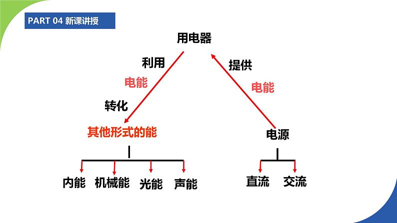 苏科版九年级物理上册课件 第十三章电路初探13.1初识家用电器和电路第7页