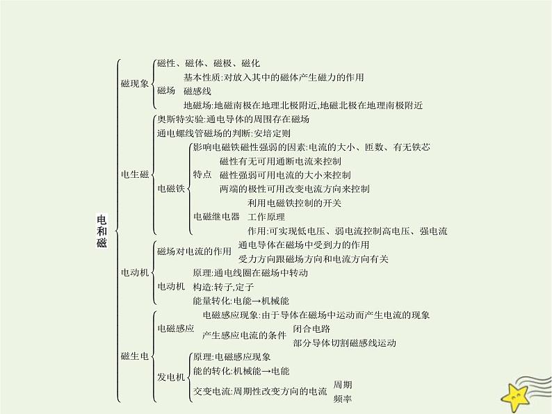 人教版九年级物理第20章电与磁本章整合课件02