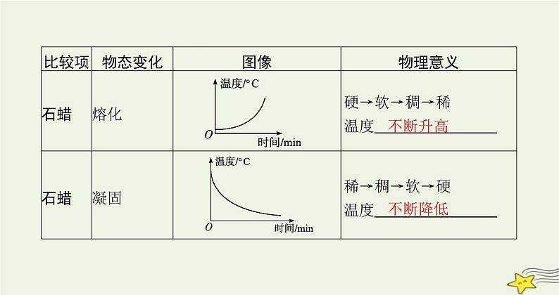 沪科版九年级物理第十二章温度与物态变化第二节熔化与凝固课件05