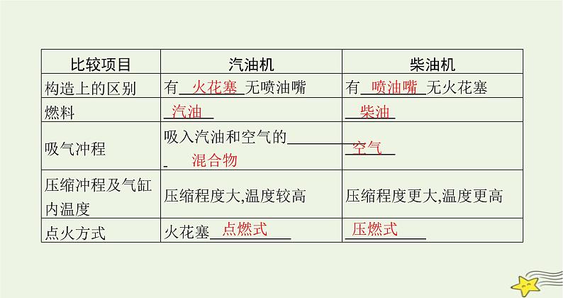 沪科版九年级物理第十三章内能与热机第三节内燃机课件05