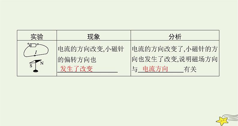 沪科版九年级物理第十七章从指南针到磁浮列车第二节电流的磁场课件03