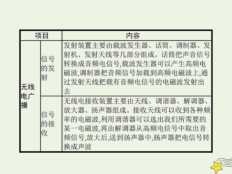 人教版九年级物理第21章信息的传递第3节广播电视和移动通信课件第3页