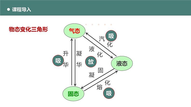 北师大版八年级物理上册课件 第一章物态及其变化1.5生活和技术中的物态变化05