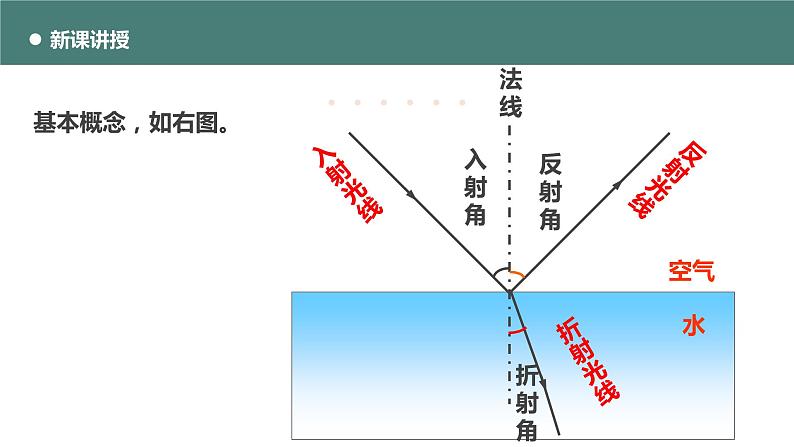 北师大版八年级物理上册课件 第五章光现象5.4光的折射第8页