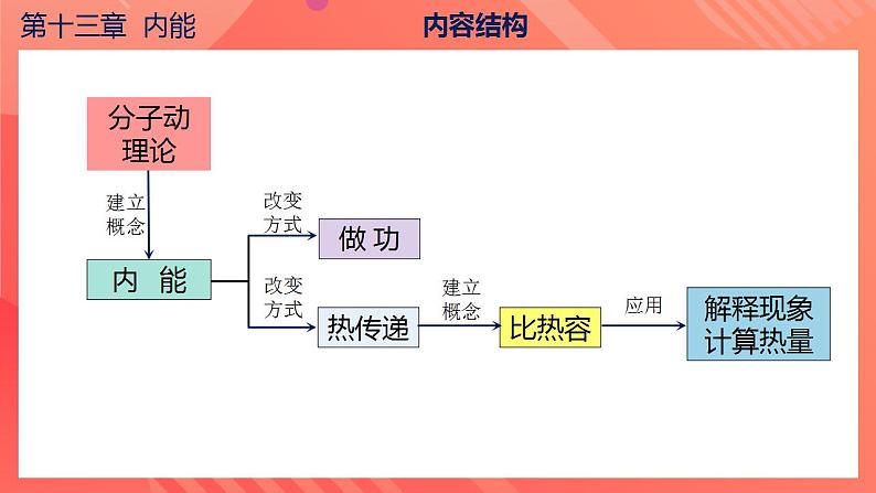 【创新课堂】 第十三章 《内能》单元课件+测试+知识清单05