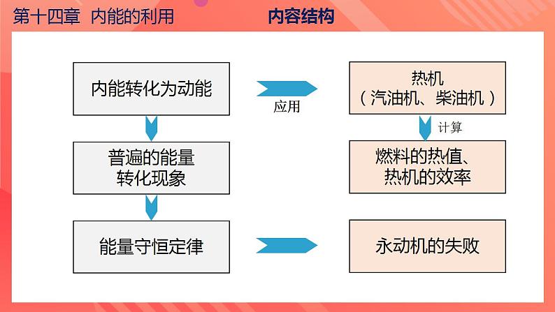 【创新课堂】 第十四章 《内能的利用》单元课件+测试+知识清单05