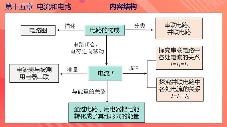 【创新课堂】 第十五章《电流和电路》单元课件+测试+知识清单05