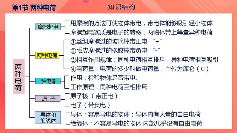 【创新课堂】 第十五章《电流和电路》单元课件+测试+知识清单07