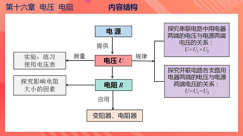 【创新课堂】 第十六章《电压电阻》单元课件+测试+知识清单05