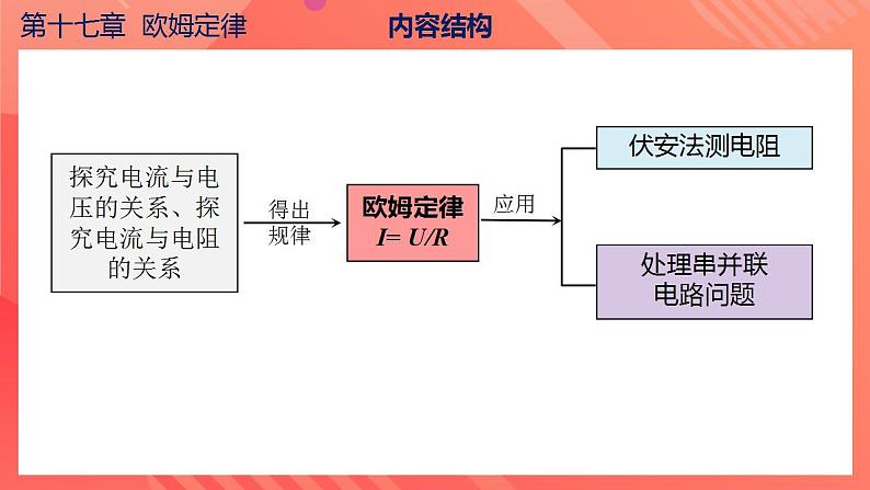 【创新课堂】 第十七章《欧姆定律》单元课件+测试+知识清单05