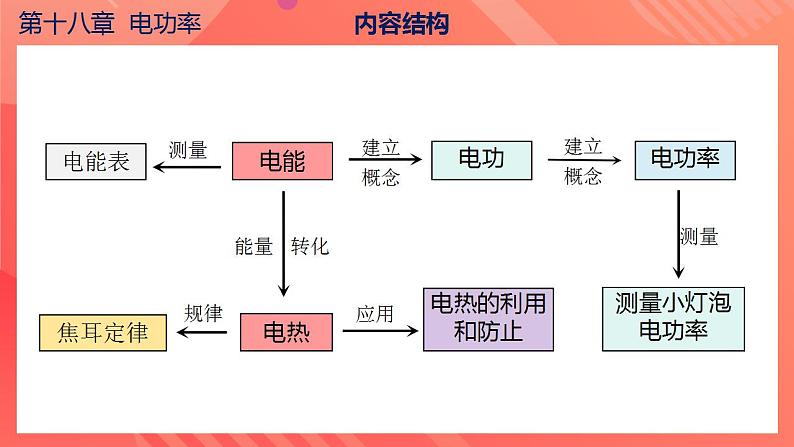 【创新课堂】 第十八章《电功率》单元课件+测试+知识清单05