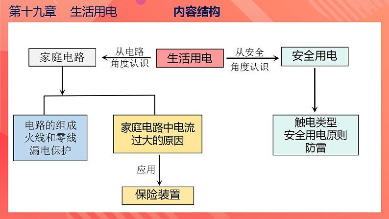 【创新课堂】 第十九章《生活用电》单元课件+测试+知识清单05