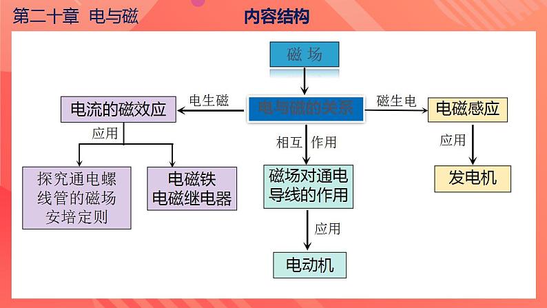 【创新课堂】 第二十章 《电与磁》单元课件+测试+知识清单06