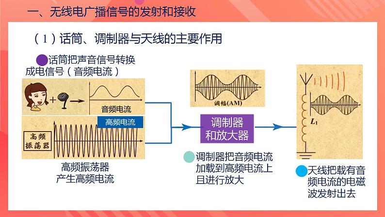 【创新课堂】 21.3 《广播、电视和移动通信》课件+教案+分层练习+导学案（含答案解析）08