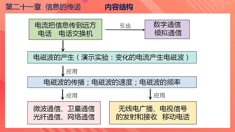 【创新课堂】 第二十一章 《信息的传递》单元课件+测试+知识清单05