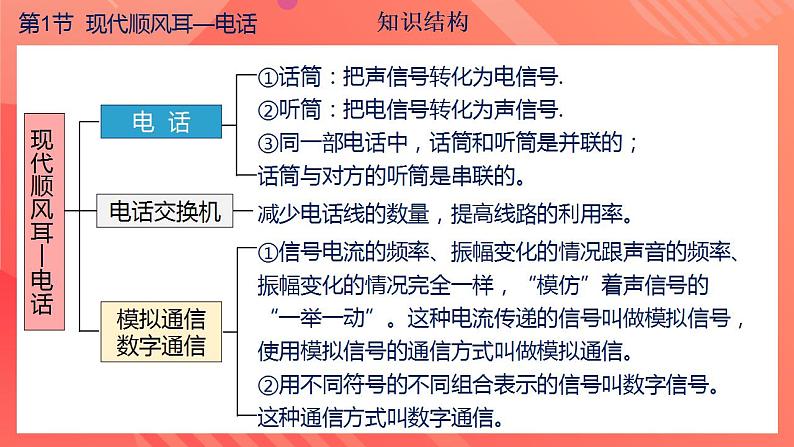 【创新课堂】 第二十一章 《信息的传递》单元课件+测试+知识清单08