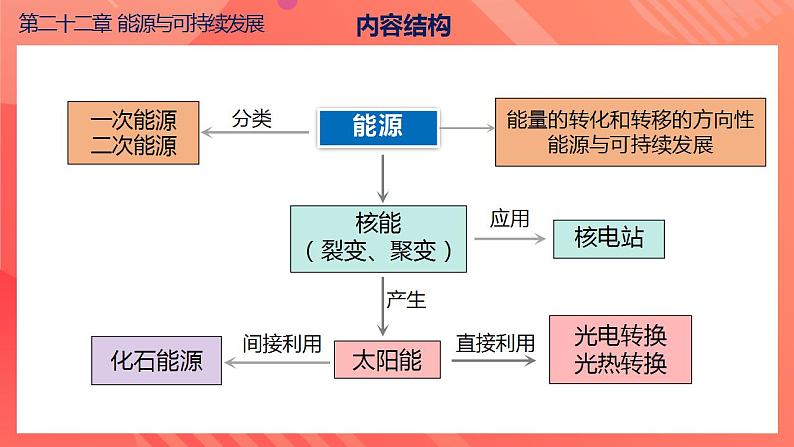 【创新课堂】 第二十二章《能源与可持续发展》单元课件+测试+知识清单05