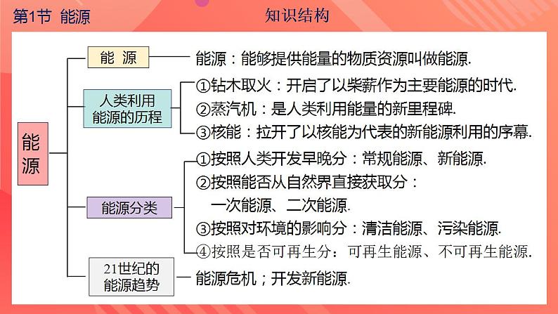 【创新课堂】 第二十二章《能源与可持续发展》单元课件+测试+知识清单08