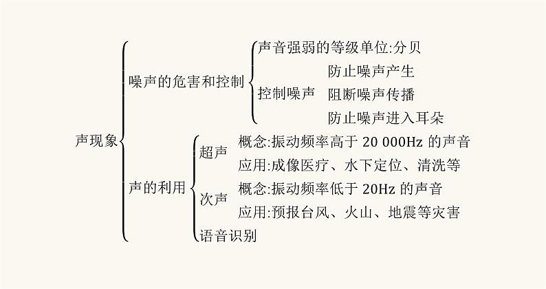 北师大版八年级物理上册第四章声现象整合课件第3页