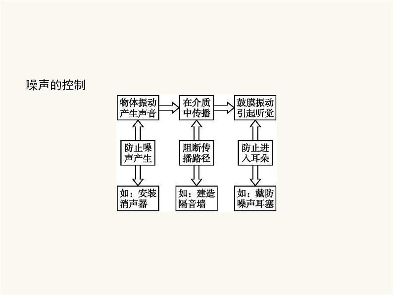 人教版八年级物理上册第2章声现象第4节噪声的危害和控制课件05