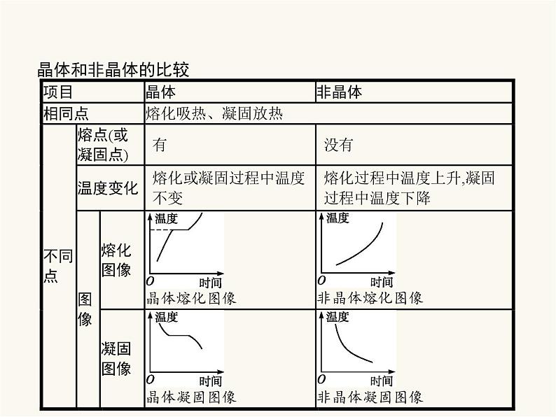 人教版八年级物理上册第3章物态变化第2节熔化和凝固课件04