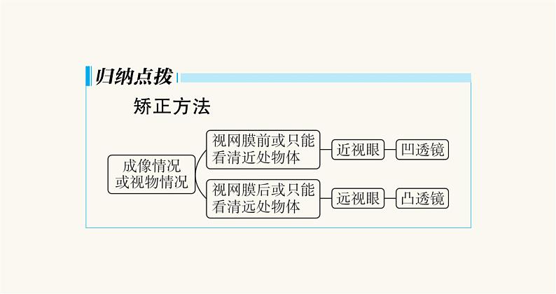 沪科版八年级物理第四章多彩的光第六节神奇的眼睛课件08