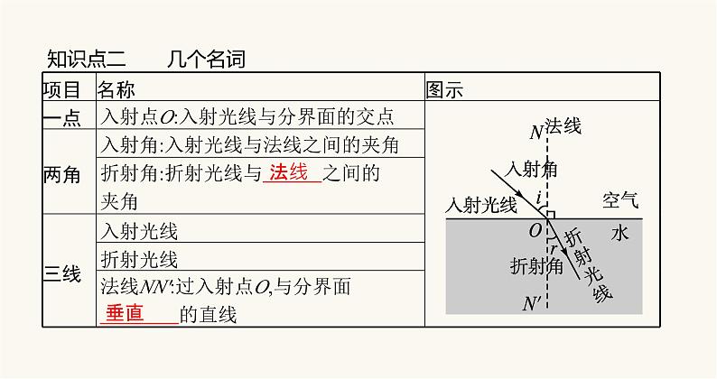 沪科版八年级物理第四章多彩的光第三节光的折射课件第3页