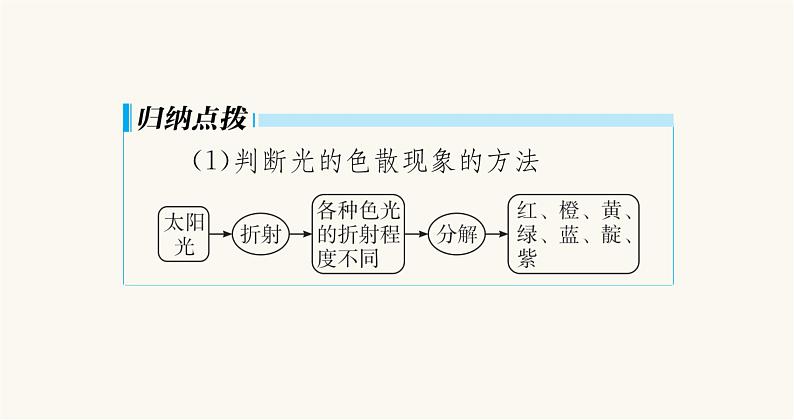 沪科版八年级物理第四章多彩的光第四节光的色散课件第6页