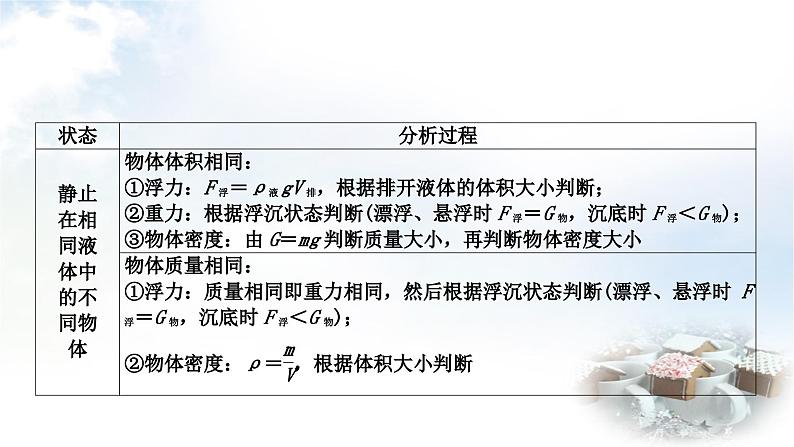 中考物理复习力学主题整合3压强、浮力的综合判断教学课件第2页