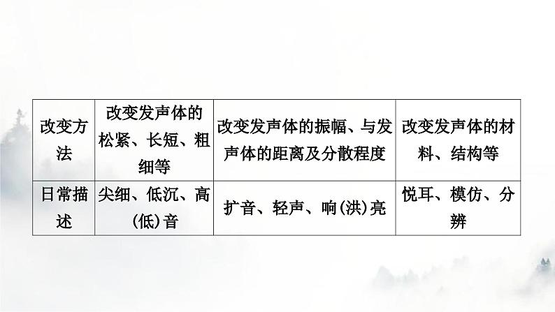 人教版中考物理复习一声、光、热学第1讲声现象课件第6页