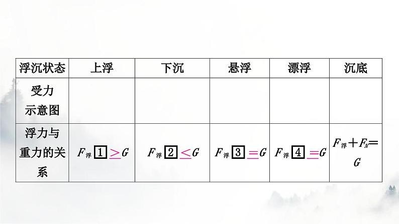 人教版中考物理复习二力学第10讲浮力第2课时物体的浮沉条件及应用课件第3页